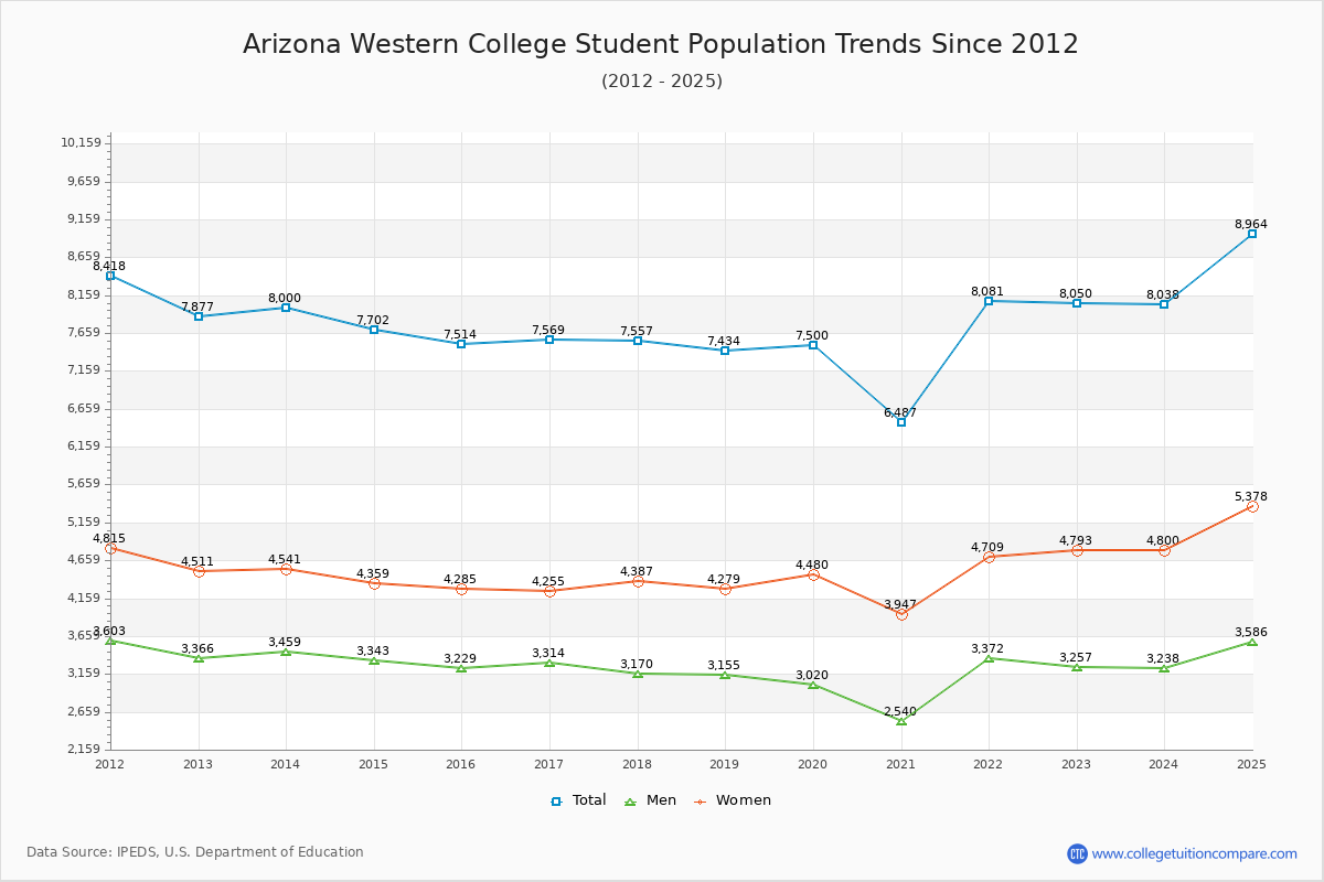 Arizona Western College Enrollment Trends Chart