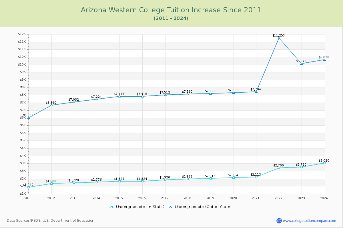 Arizona Western College Tuition & Fees Changes Chart