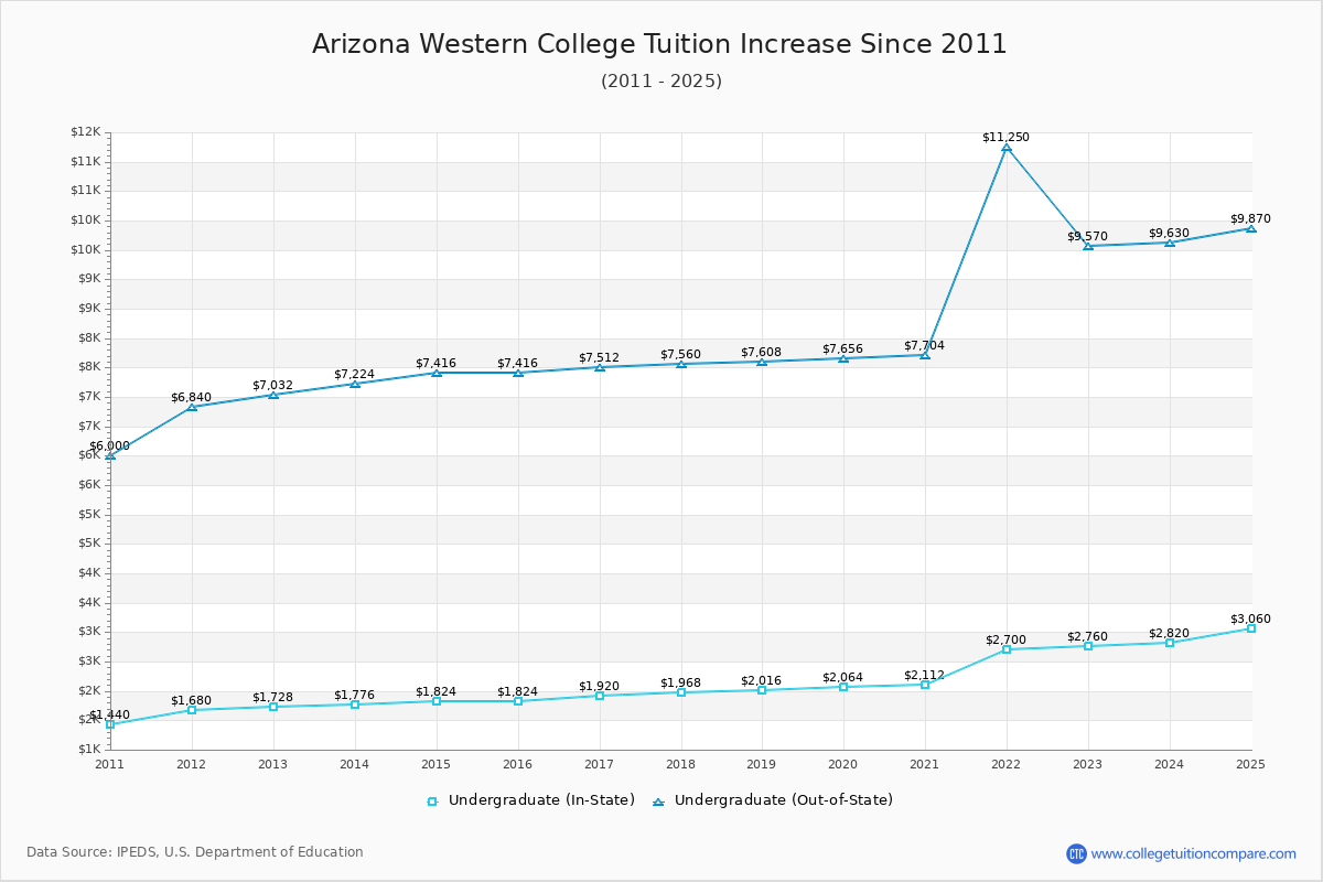 Arizona Western College Tuition & Fees Changes Chart