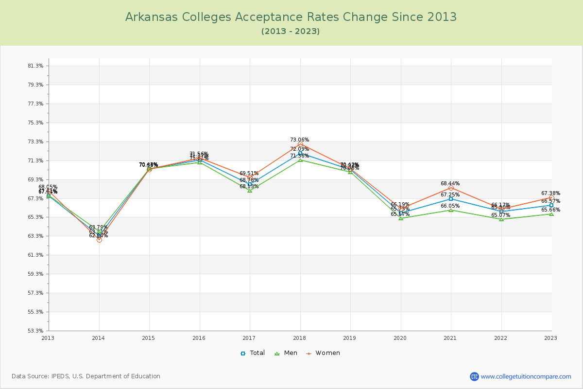 Arkansas  Colleges Acceptance Rate Changes Chart