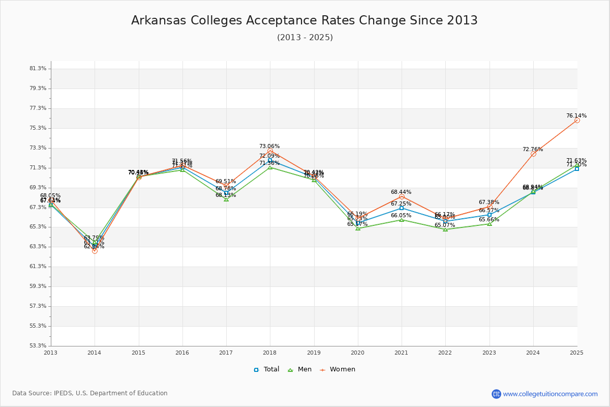 Arkansas Colleges Acceptance Rate Changes Chart