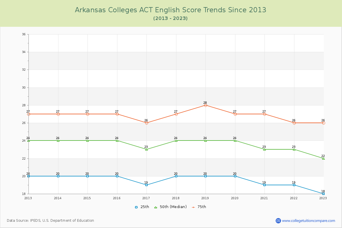 Arkansas Colleges ACT English Trends Chart