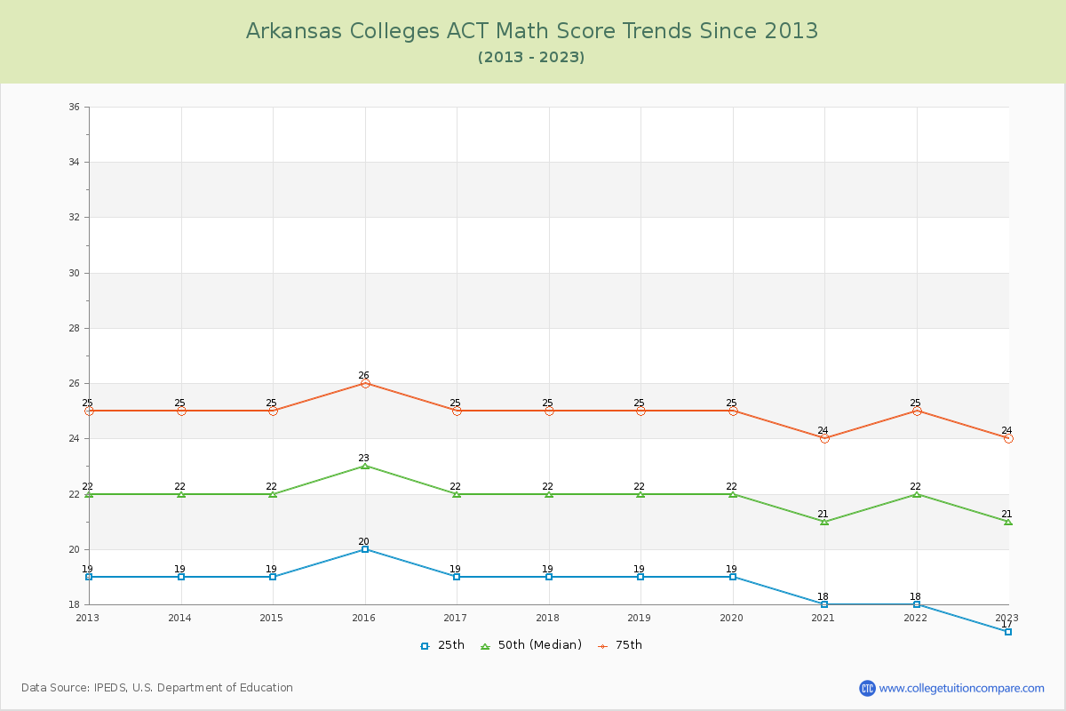Arkansas Colleges ACT Math Score Trends Chart