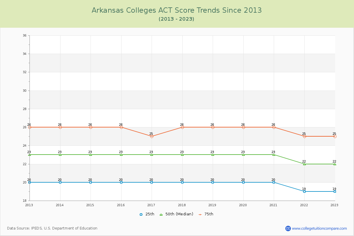 Arkansas  Colleges ACT Score Trends Chart