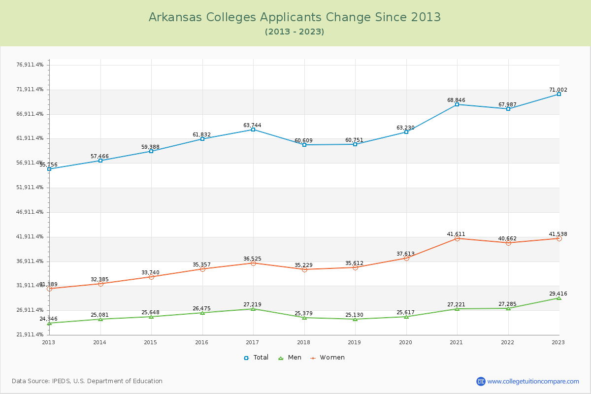 Arkansas Colleges Applicants Trends Chart