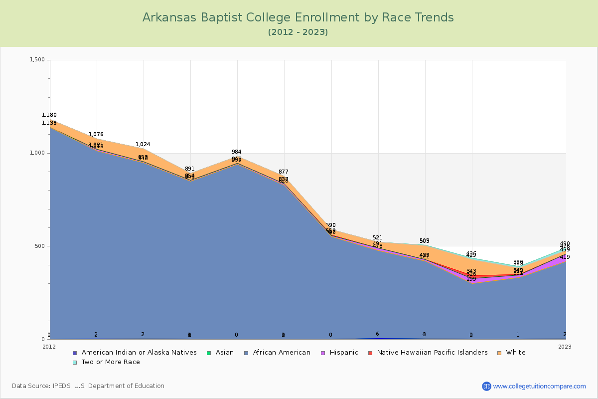 Arkansas Baptist College Enrollment by Race Trends Chart