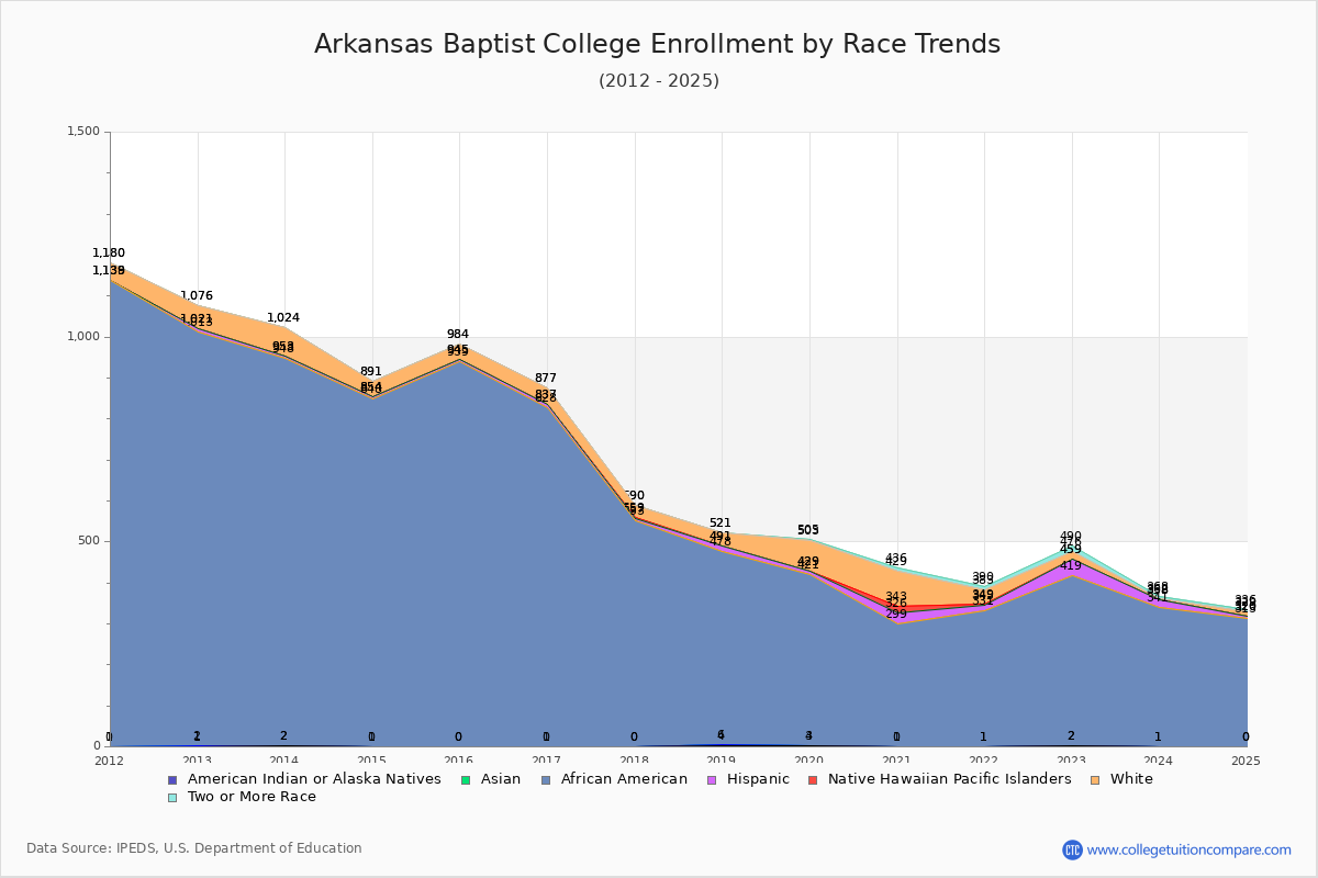 Arkansas Baptist College Enrollment by Race Trends Chart