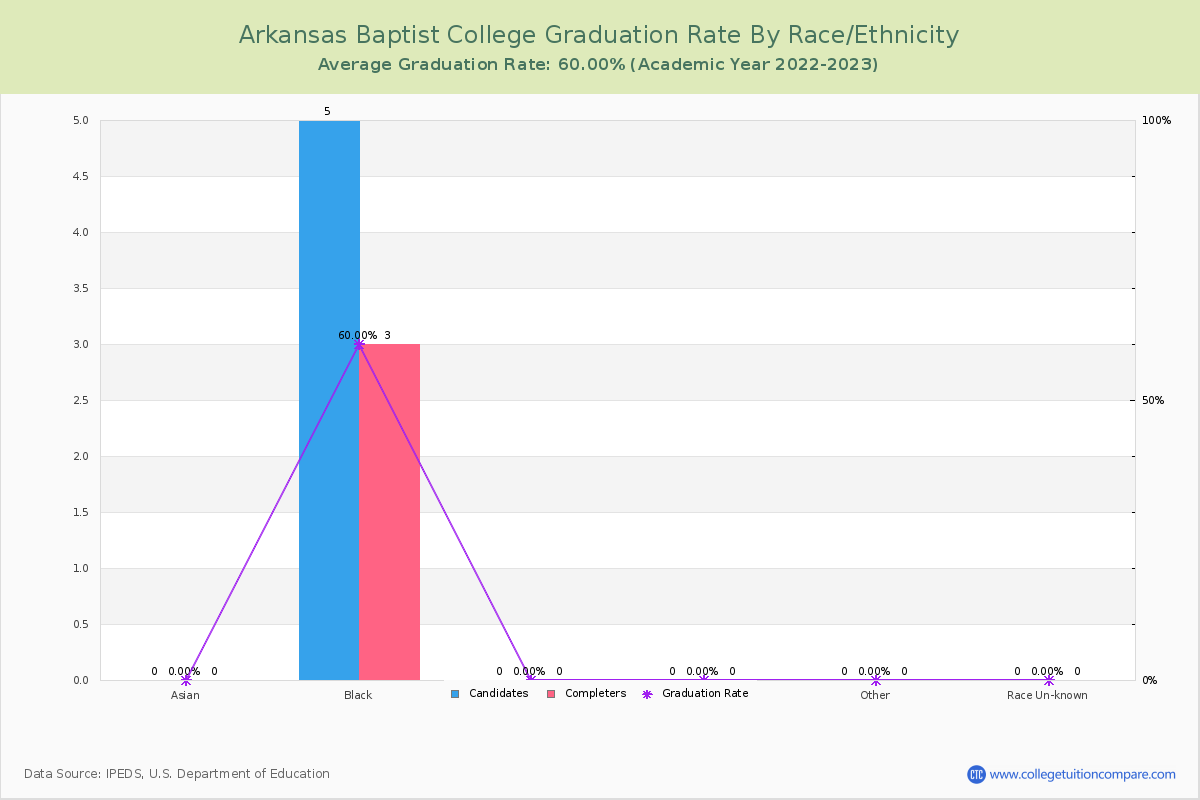 Arkansas Baptist College graduate rate by race