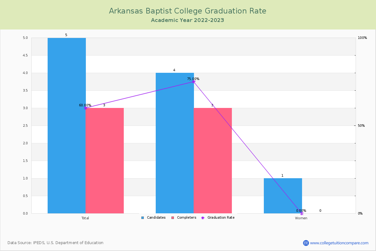 Arkansas Baptist College graduate rate