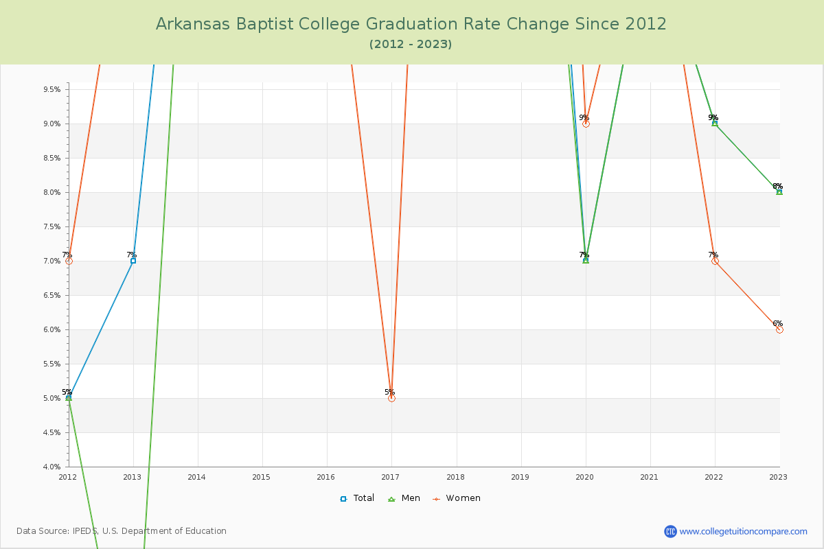 Arkansas Baptist College Graduation Rate Changes Chart