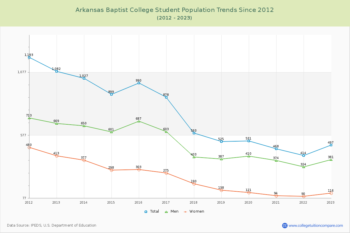 Arkansas Baptist College Enrollment Trends Chart