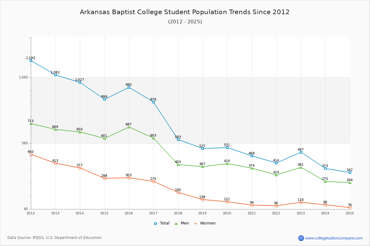 Arkansas Baptist College Enrollment Trends Chart