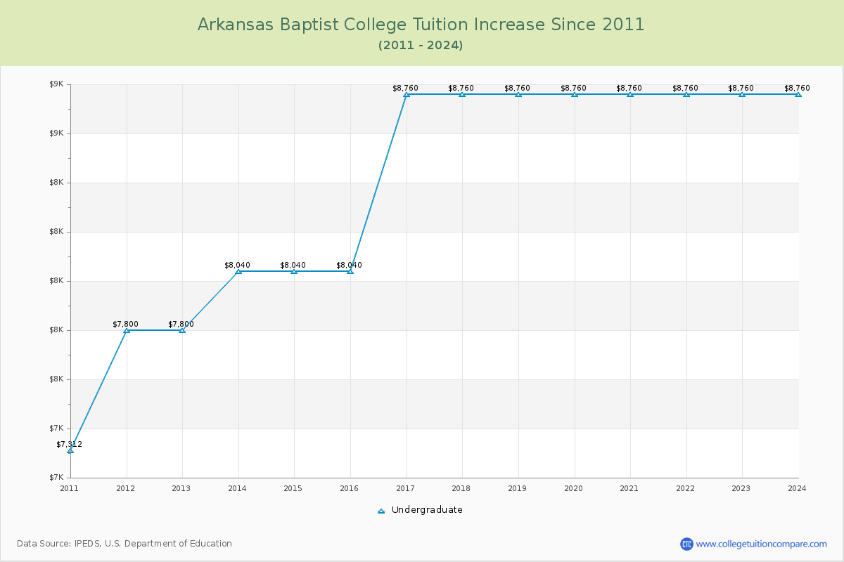 Arkansas Baptist College Tuition & Fees Changes Chart