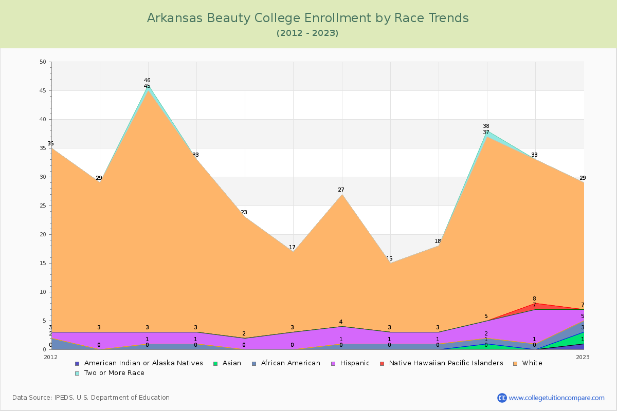 Arkansas Beauty College Enrollment by Race Trends Chart