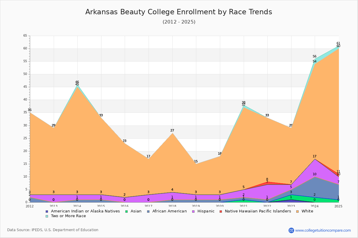 Arkansas Beauty College Enrollment by Race Trends Chart