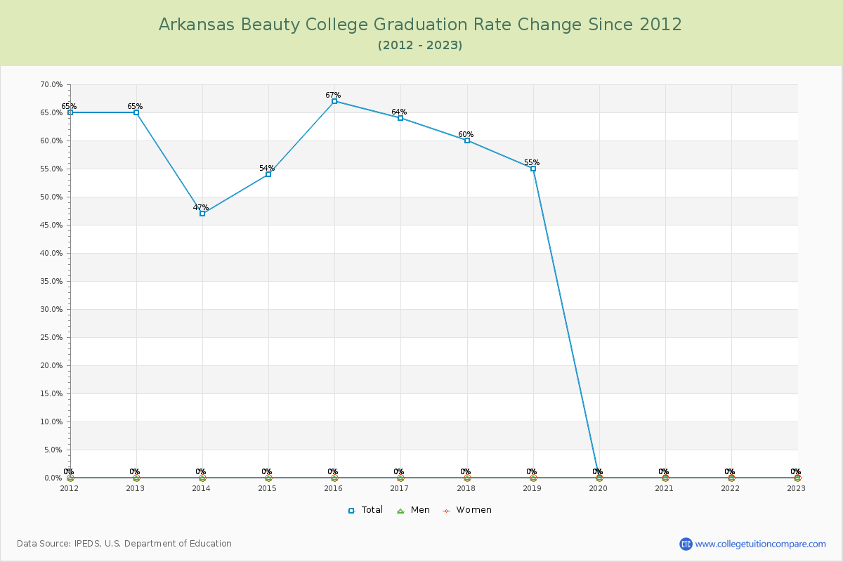 Arkansas Beauty College Graduation Rate Changes Chart