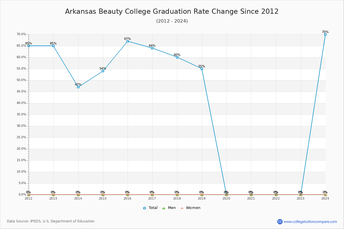 Arkansas Beauty College Graduation Rate Changes Chart
