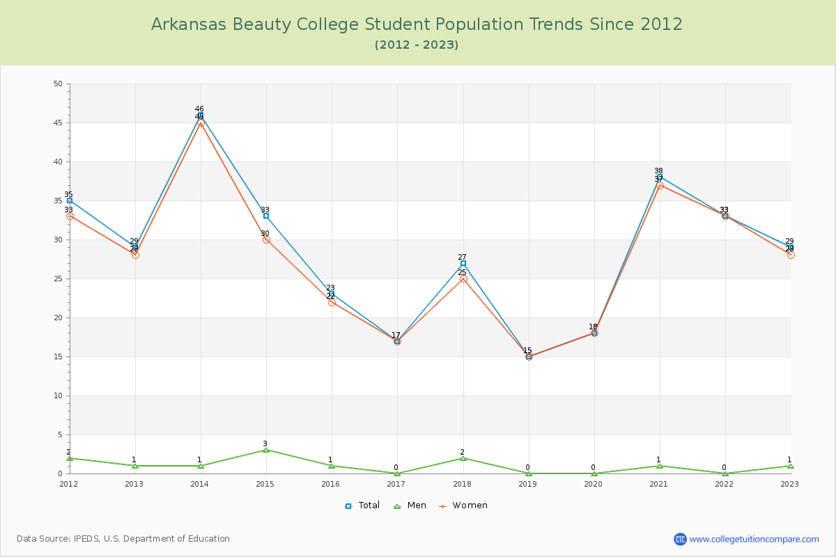 Arkansas Beauty College Enrollment Trends Chart