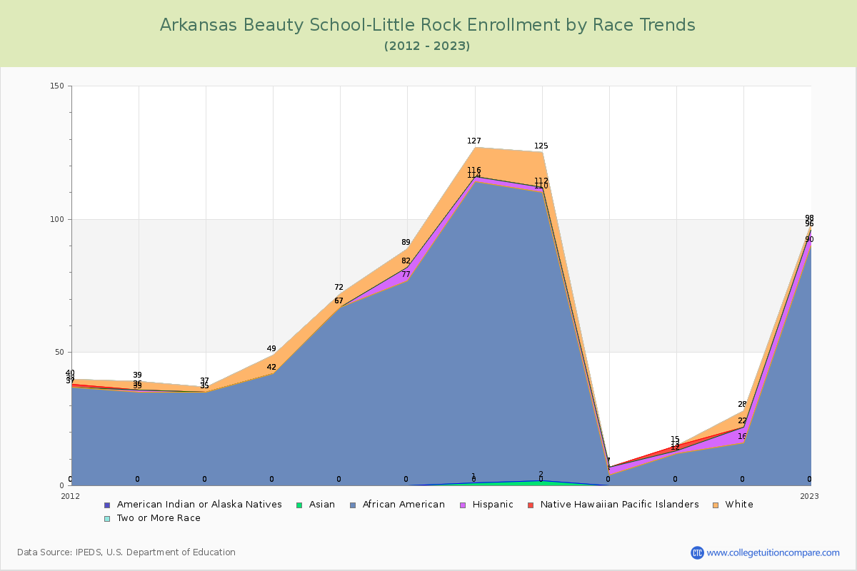 Arkansas Beauty School-Little Rock Enrollment by Race Trends Chart