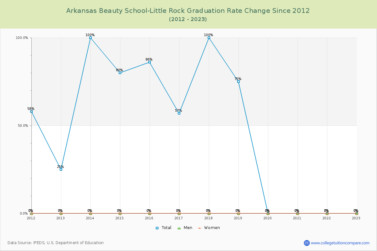 Arkansas Beauty School-Little Rock Graduation Rate Changes Chart