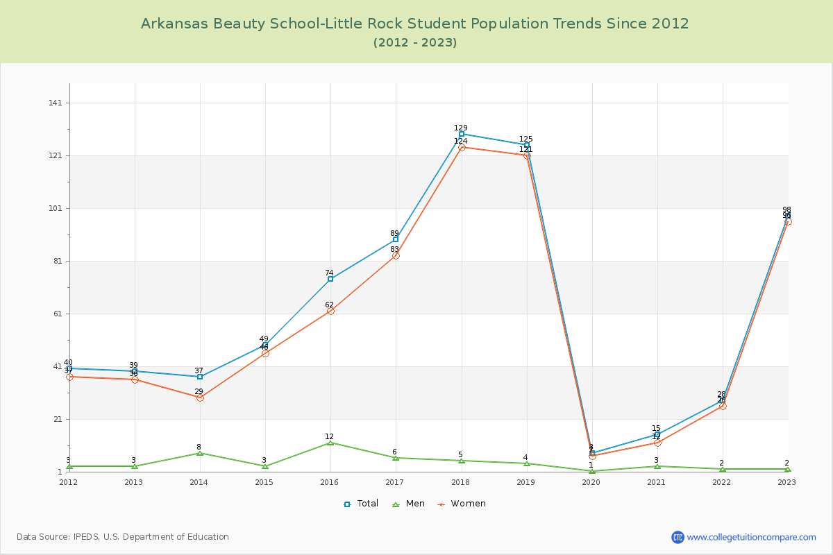 Arkansas Beauty School-Little Rock Enrollment Trends Chart