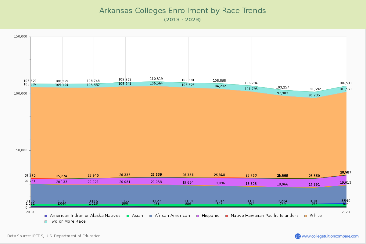 Arkansas  Colleges Student Population by Race Trends Chart