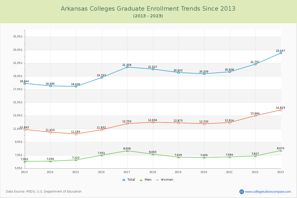 Arkansas  Colleges Graduate Enrollment Trends Chart