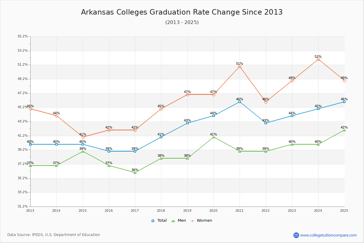 Arkansas Colleges Graduation Rate Trends Chart