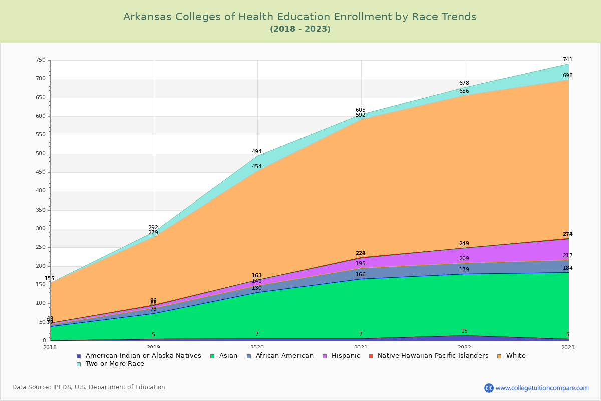 Arkansas Colleges of Health Education Enrollment by Race Trends Chart