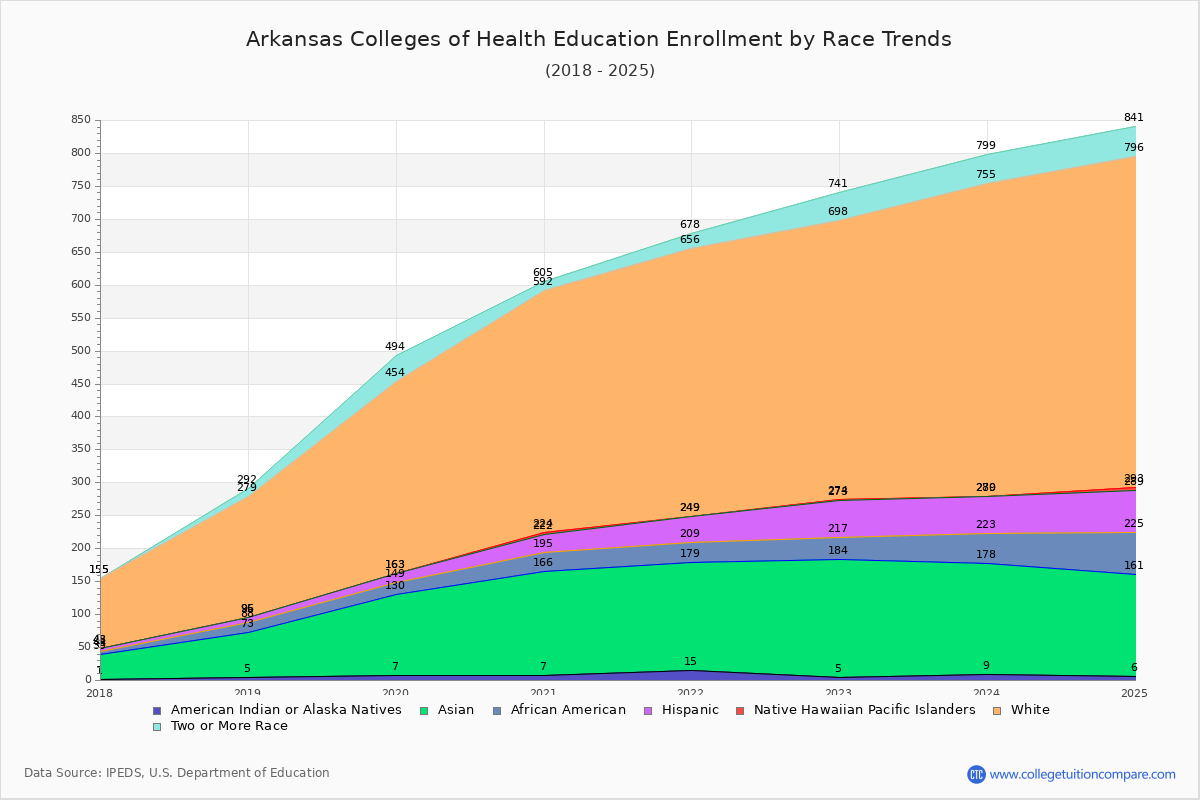 Arkansas Colleges of Health Education Enrollment by Race Trends Chart