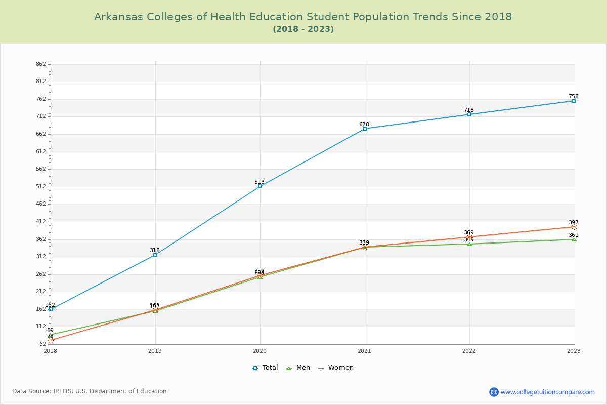 Arkansas Colleges of Health Education Enrollment Trends Chart