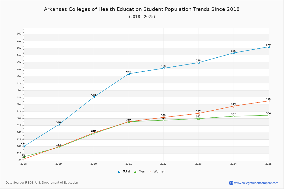 Arkansas Colleges of Health Education Enrollment Trends Chart