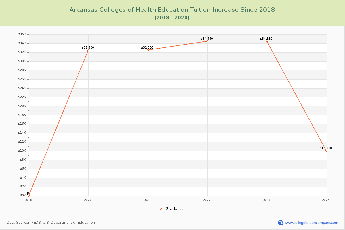 Arkansas Colleges of Health Education Tuition & Fees Changes Chart