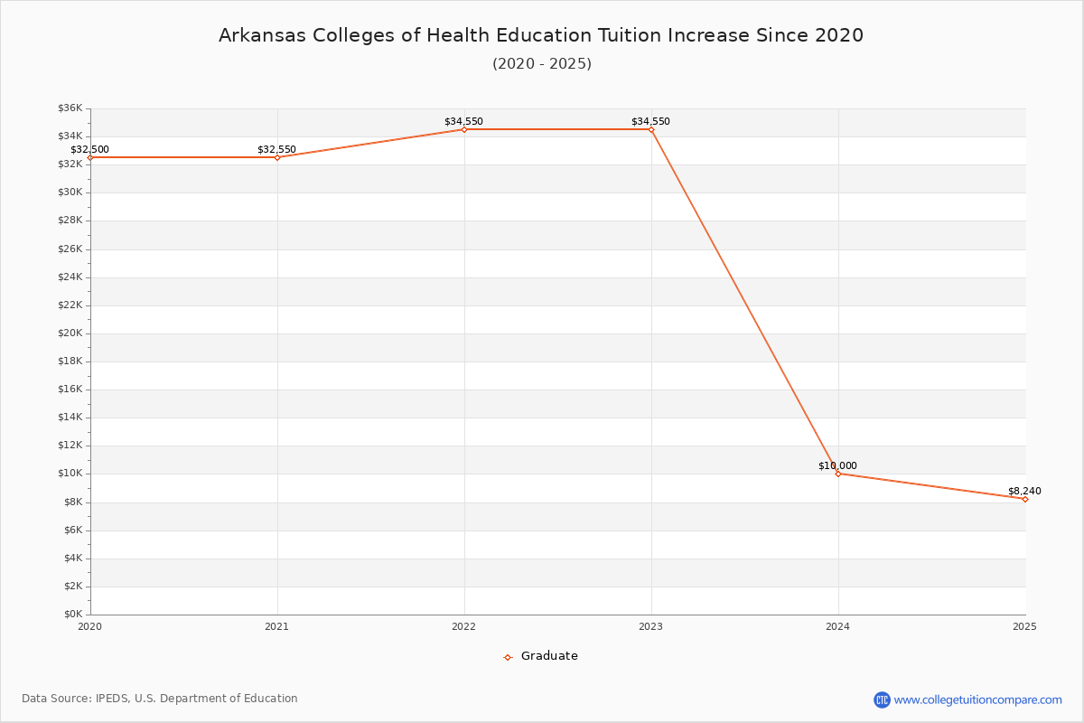 Arkansas Colleges of Health Education Tuition & Fees Changes Chart