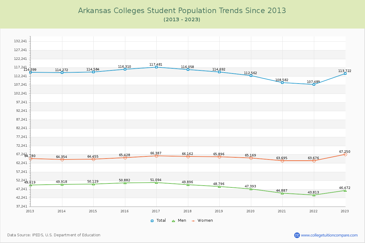 Arkansas  Colleges Student Population Trends Chart