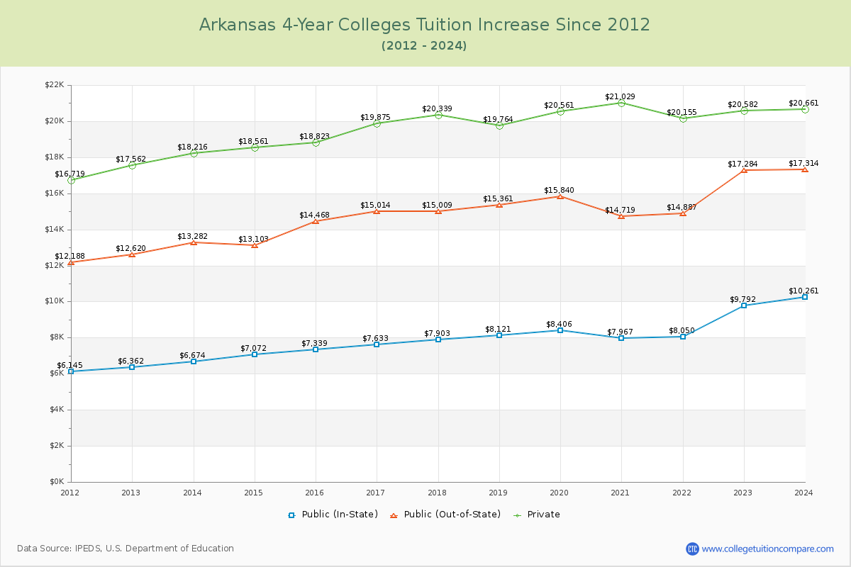 Arkansas 4-Year Colleges Tuition & Fees Trend Chart