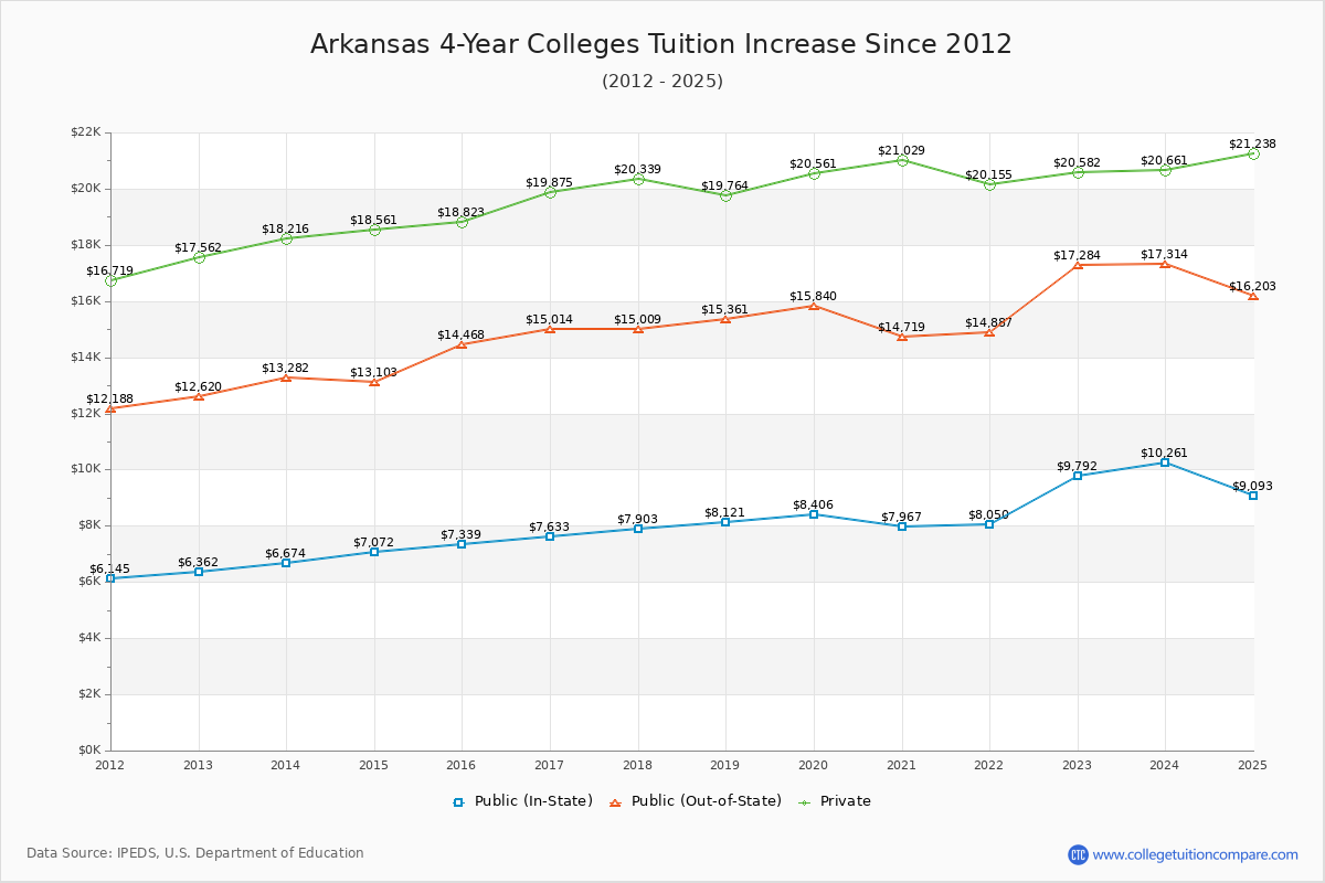 Arkansas 4-Year Colleges Tuition & Fees Trend Chart