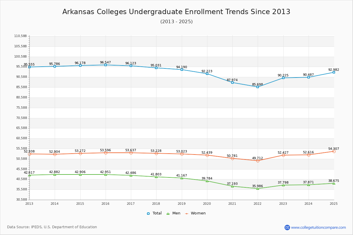 Arkansas Colleges Undergraduate Enrollment Trends Chart