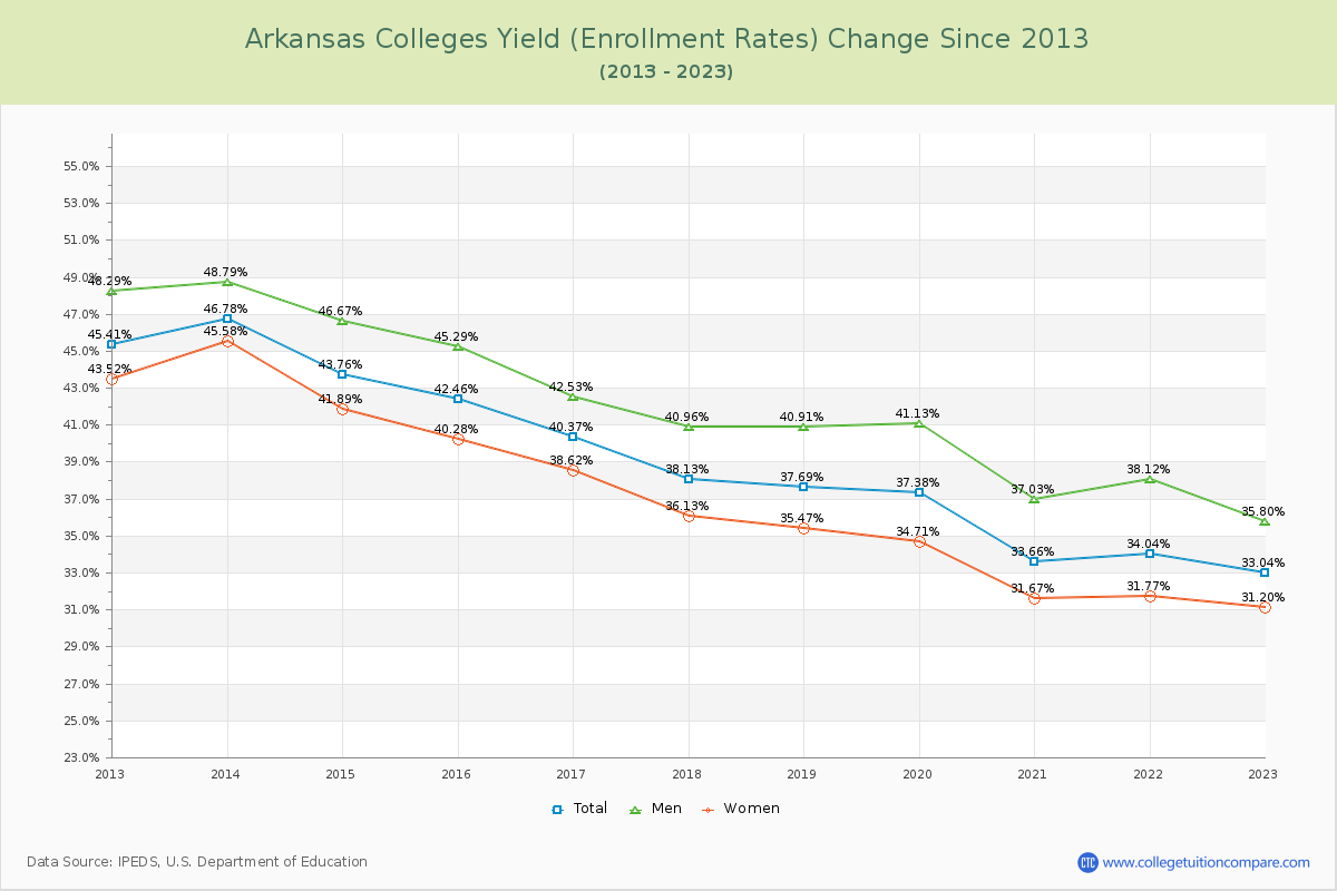 Arkansas  Colleges Yield (Enrollment Rate) Changes Chart