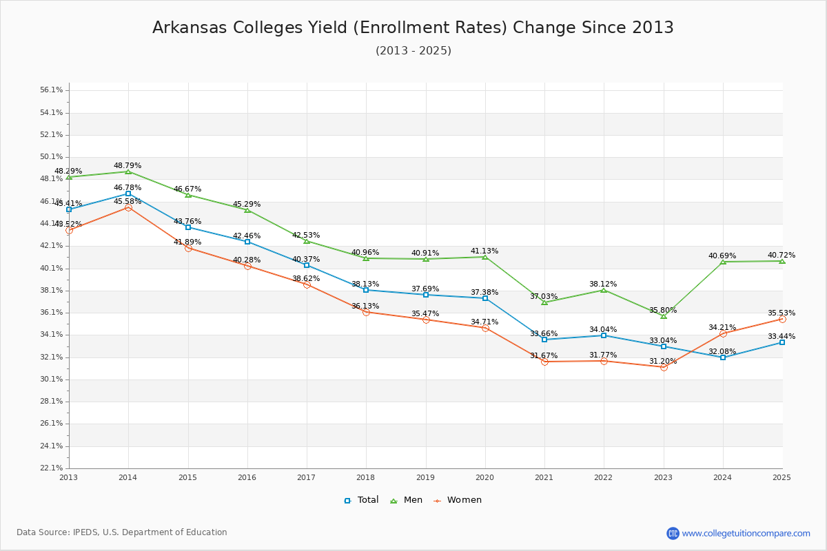 Arkansas Colleges Yield (Enrollment Rate) Changes Chart