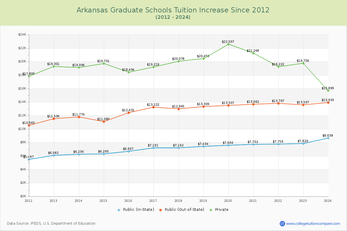 Arkansas Graduate Schools Tuition & Fees Trend Chart