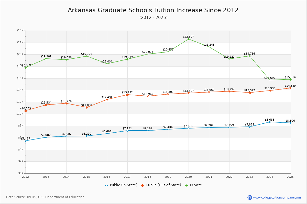 Arkansas Graduate Schools Tuition & Fees Trend Chart
