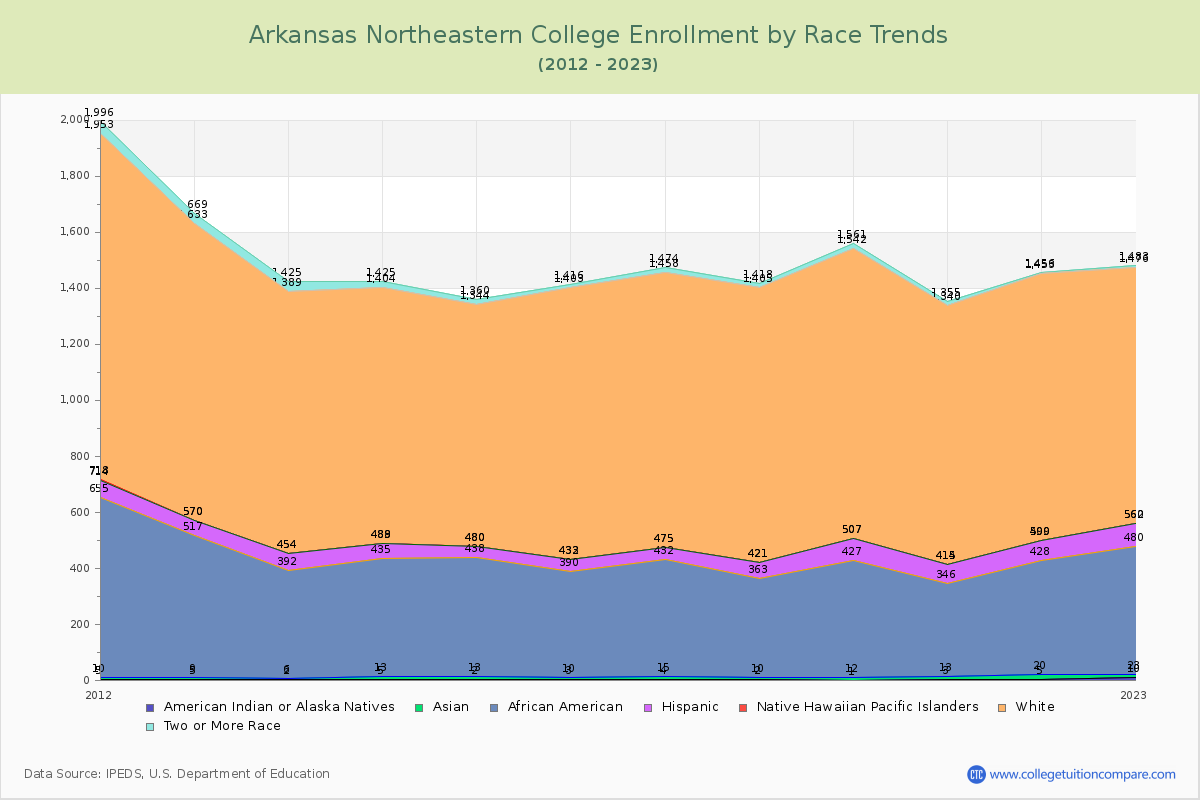 Arkansas Northeastern College Enrollment by Race Trends Chart