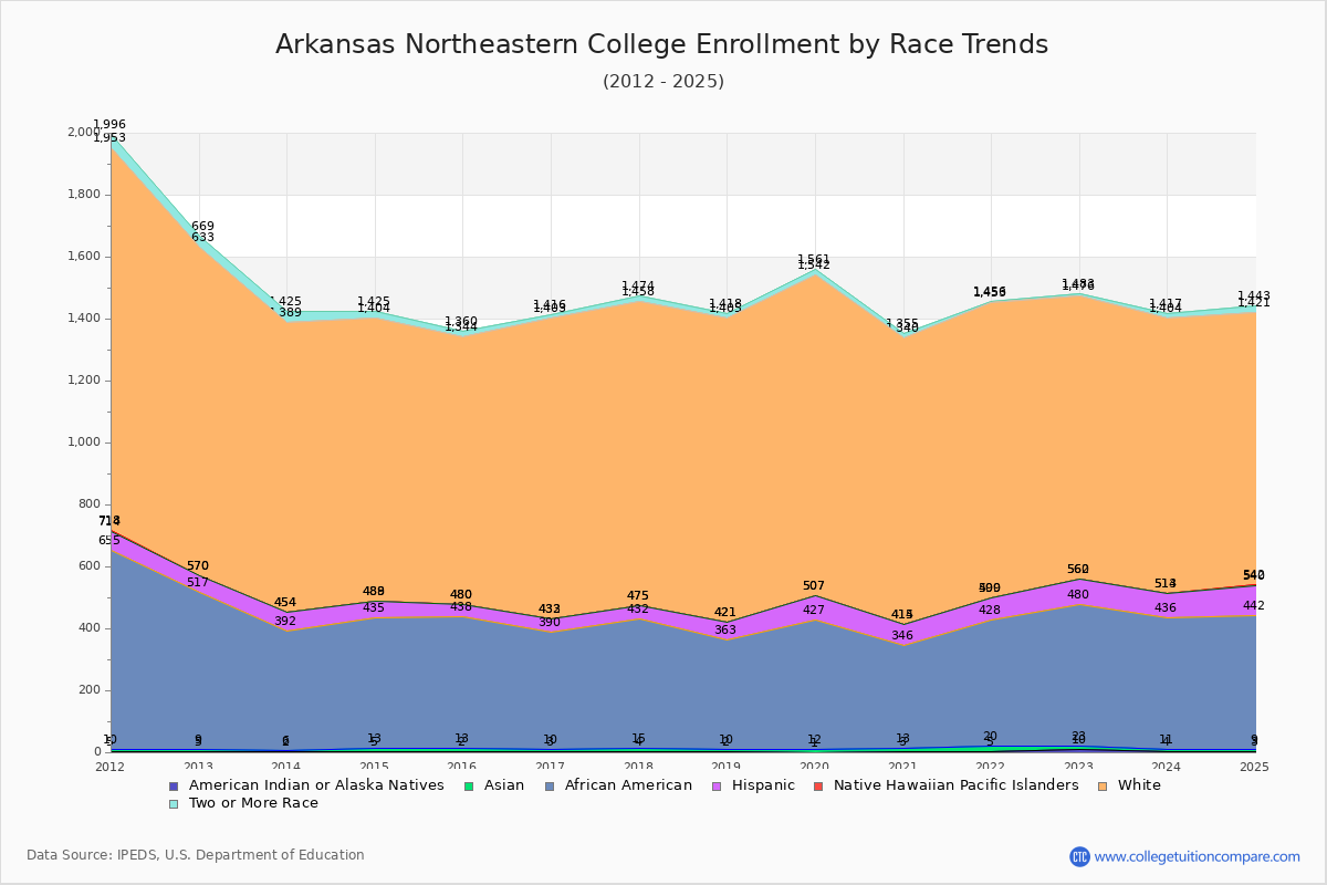 Arkansas Northeastern College Enrollment by Race Trends Chart