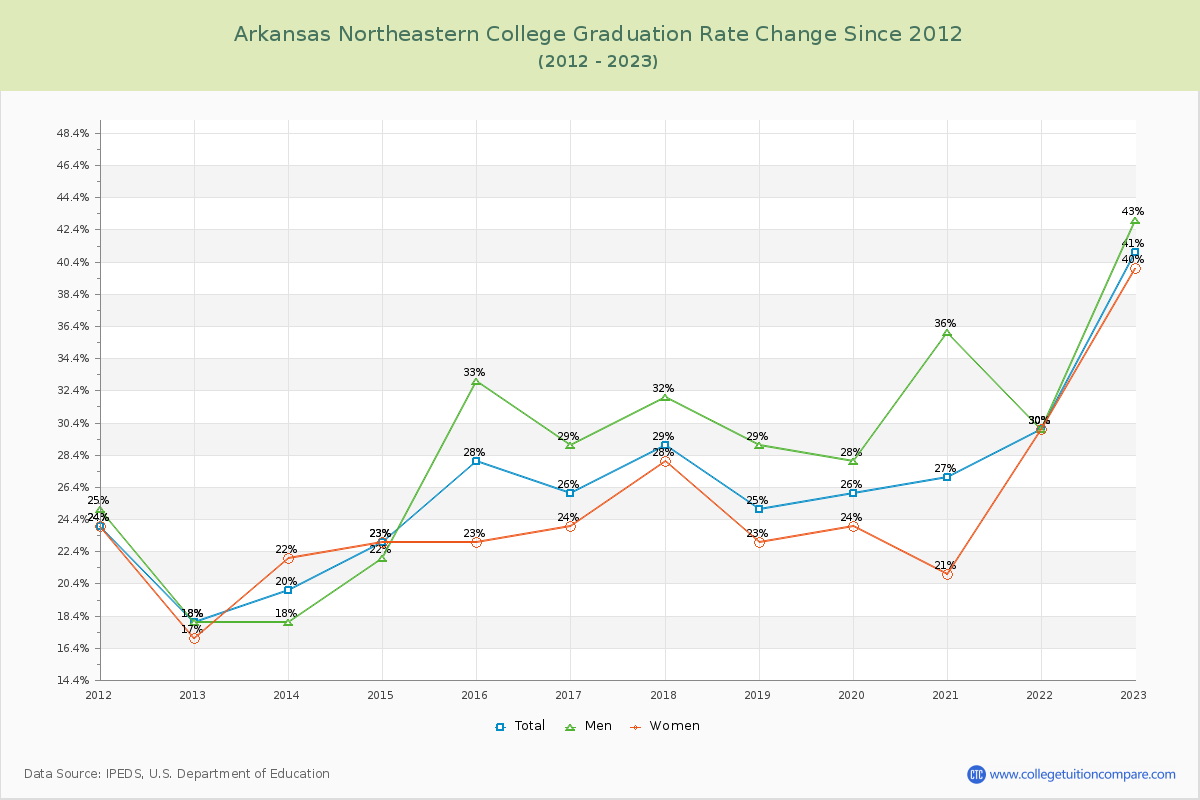 Arkansas Northeastern College Graduation Rate Changes Chart