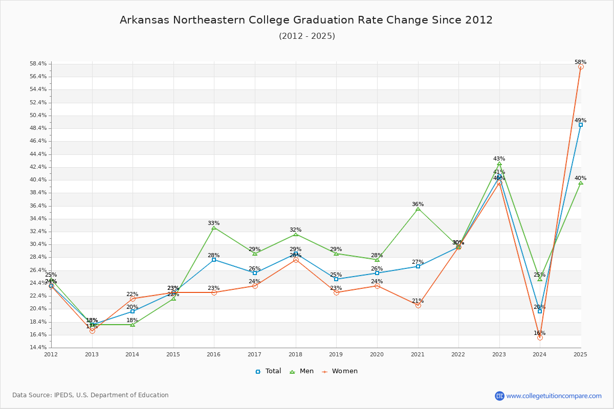 Arkansas Northeastern College Graduation Rate Changes Chart