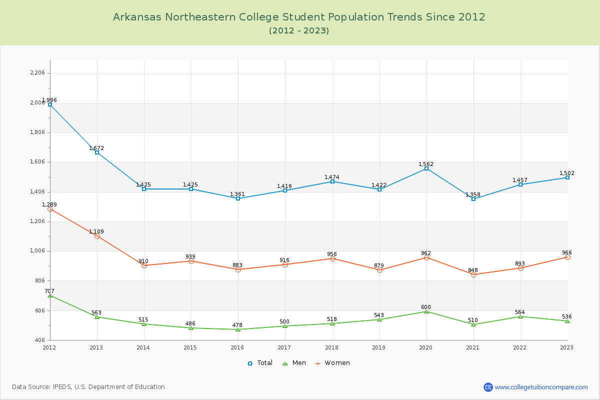 Arkansas Northeastern College Enrollment Trends Chart