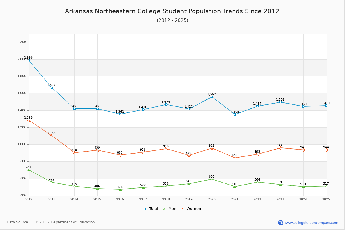 Arkansas Northeastern College Enrollment Trends Chart