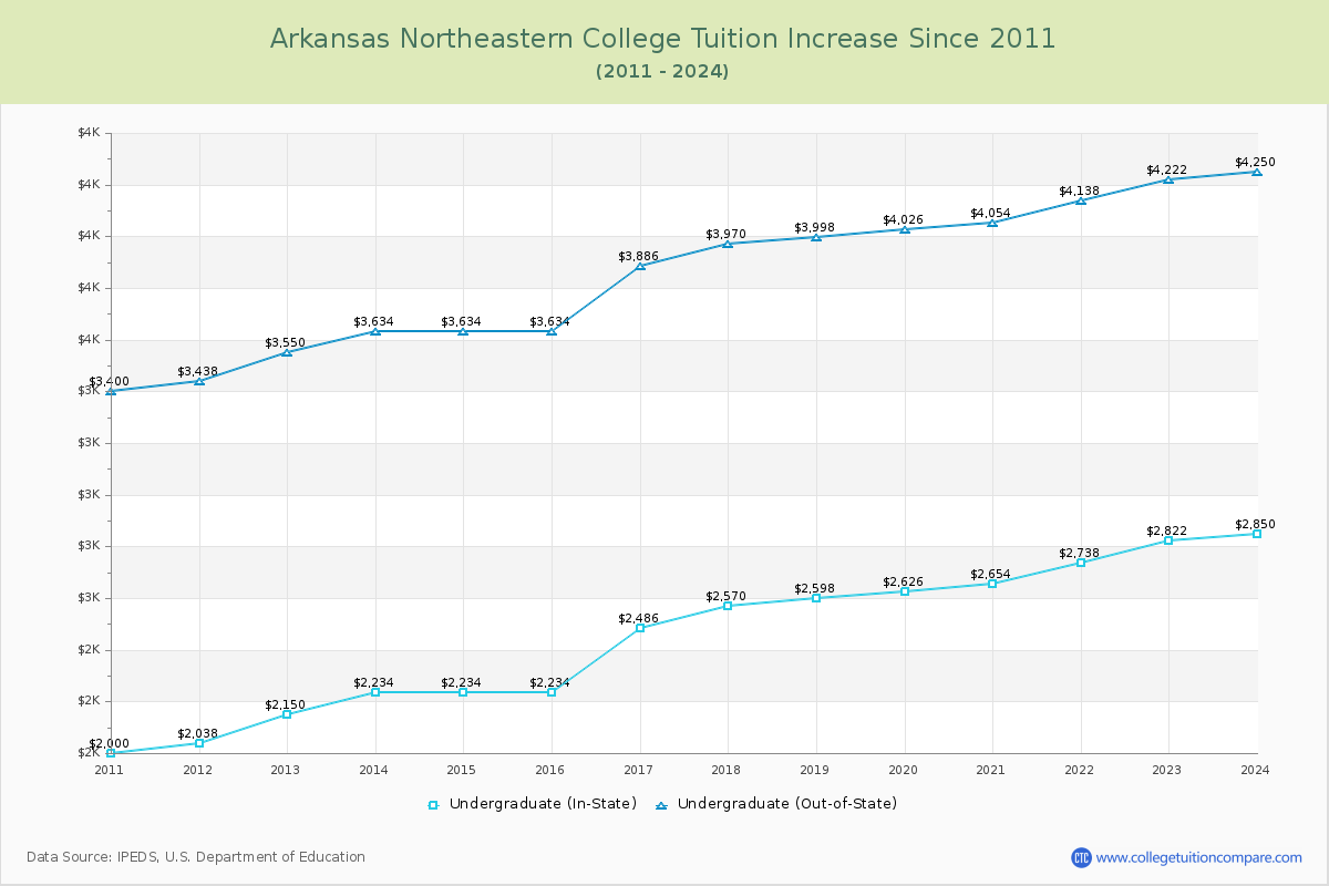 Arkansas Northeastern College Tuition & Fees Changes Chart