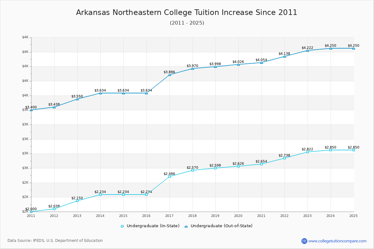 Arkansas Northeastern College Tuition & Fees Changes Chart